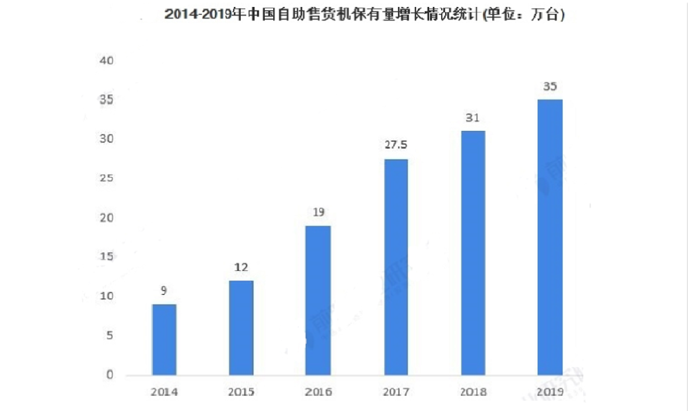 2021年后疫情時代，無人售貨機行業市場亟待爆發